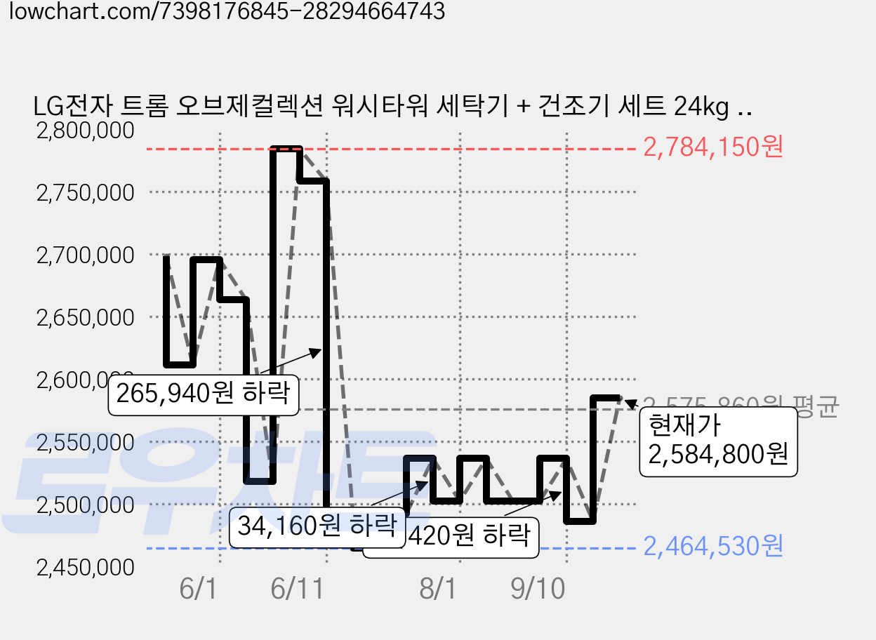 LG전자 트롬 오브제컬렉션 워시타워 세탁기 + 건조기 세트 24kg + 20kg 방문설치, W2420WHNR, 릴리화이트 가격 변동 차트, 현재가 2,584,800원, 관측 최저가 2,464,530원