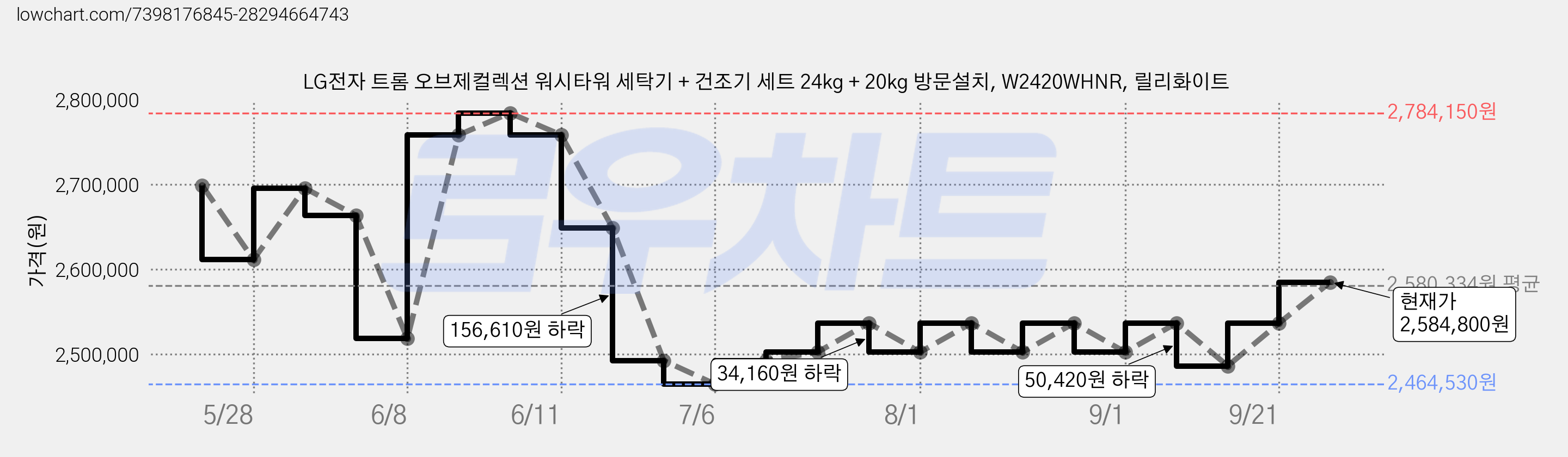 LG전자 트롬 오브제컬렉션 워시타워 세탁기 + 건조기 세트 24kg + 20kg 방문설치, W2420WHNR, 릴리화이트 가격 변동 차트, 현재가 2,584,800원, 관측 최저가 2,464,530원