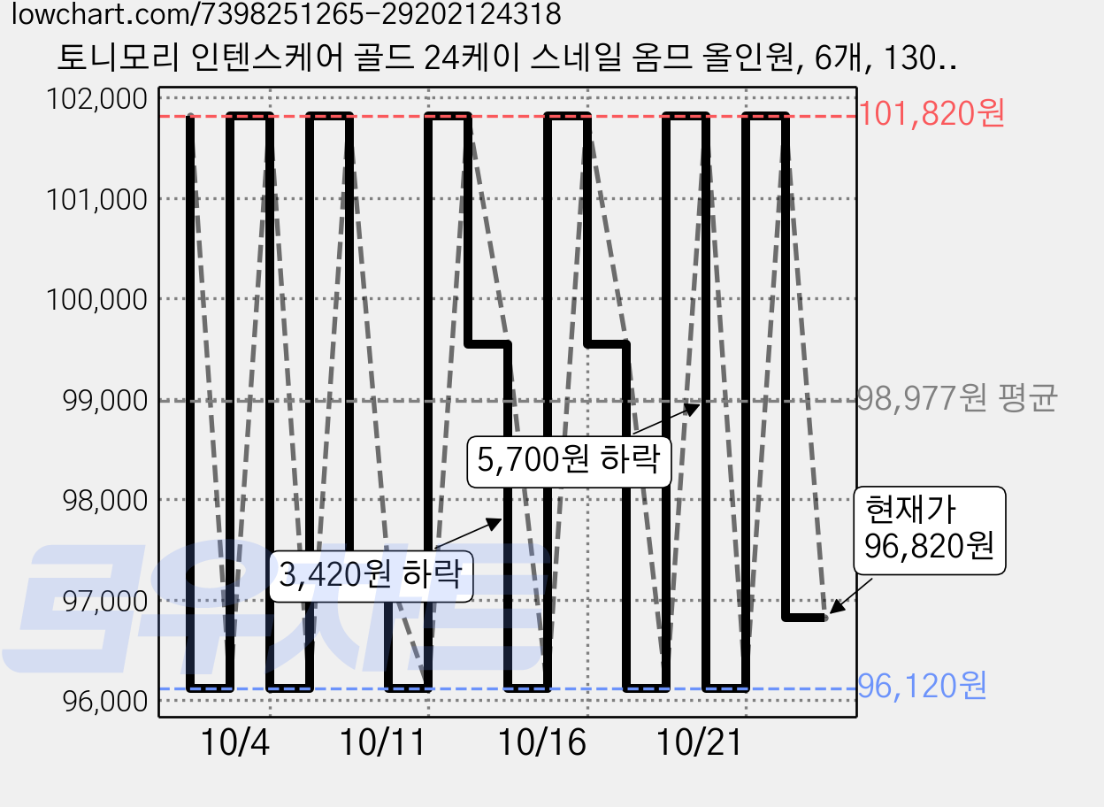 토니모리 인텐스케어 골드 24케이 스네일 옴므 올인원, 6개, 130ml 가격 변동 차트, 현재가 96,820원, 관측 최저가 96,120원
