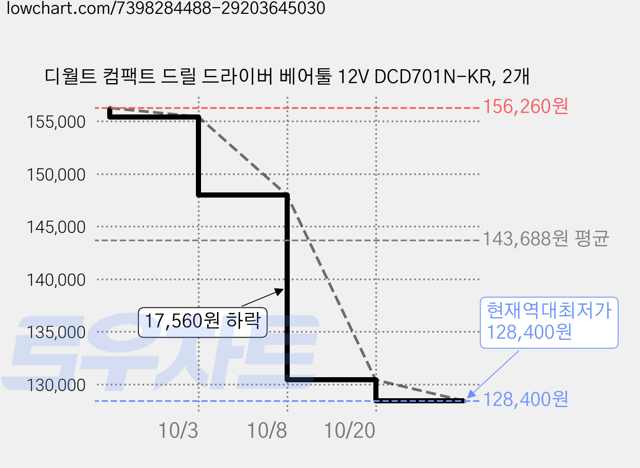 디월트 컴팩트 드릴 드라이버 베어툴 12V DCD701N-KR, 2개 가격 변동 차트, 현재가 128,400원, 역대최저가