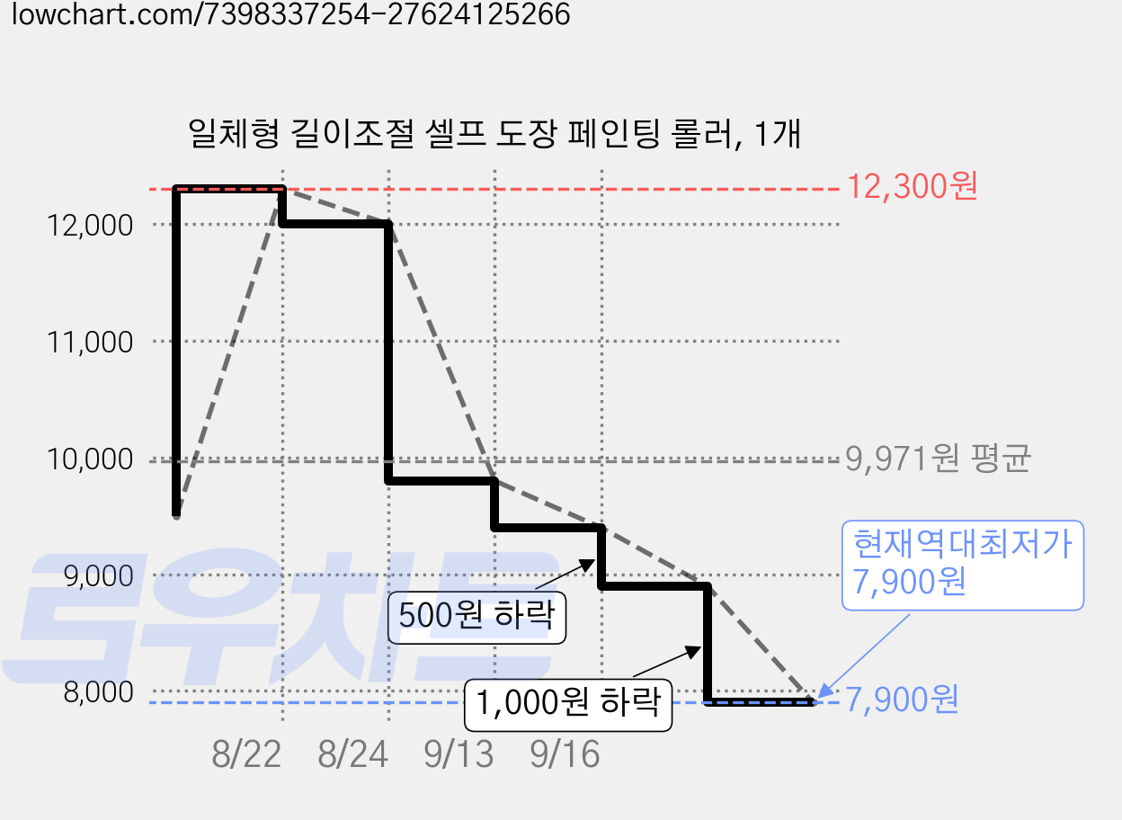 일체형 길이조절 셀프 도장 페인팅 롤러, 1개 가격 변동 차트, 현재가 7,900원, 역대최저가