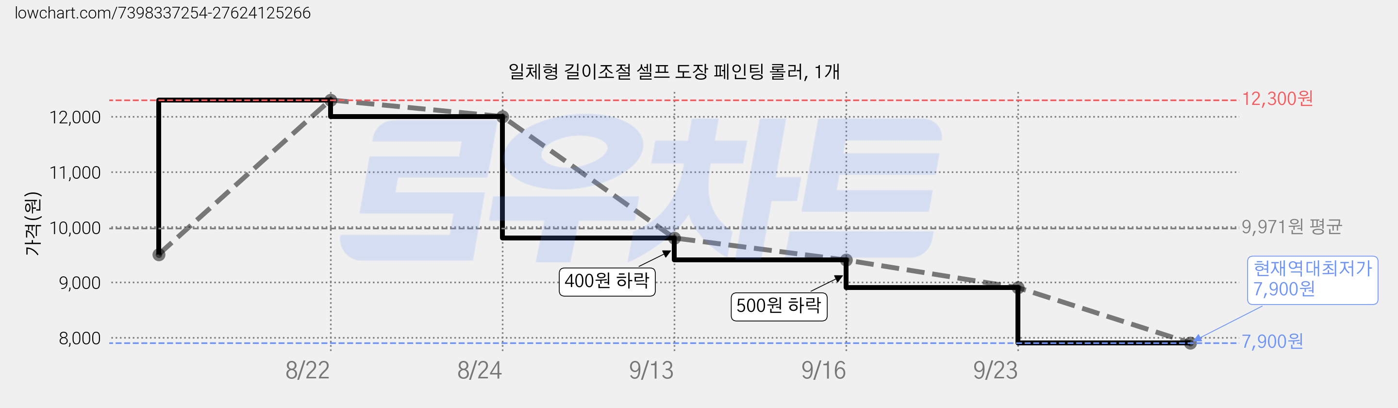 일체형 길이조절 셀프 도장 페인팅 롤러, 1개 가격 변동 차트, 현재가 7,900원, 역대최저가