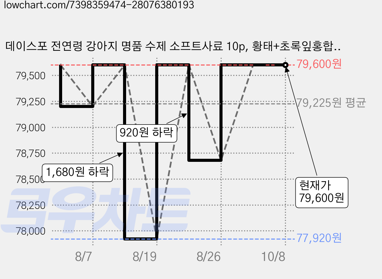 데이스포 전연령 강아지 명품 수제 소프트사료 10p, 황태+초록잎홍합, 1kg, 4개 가격 변동 차트, 현재가 79,600원, 관측 최저가 77,920원