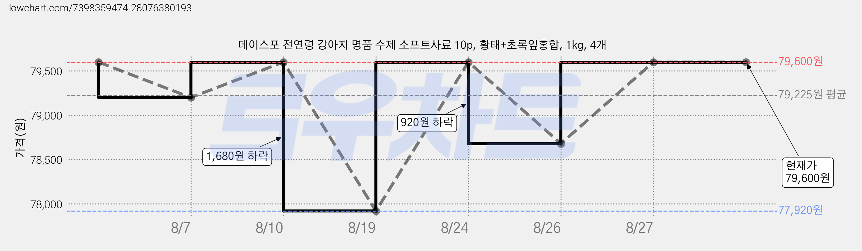 데이스포 전연령 강아지 명품 수제 소프트사료 10p, 황태+초록잎홍합, 1kg, 4개 가격 변동 차트, 현재가 79,600원, 관측 최저가 77,920원