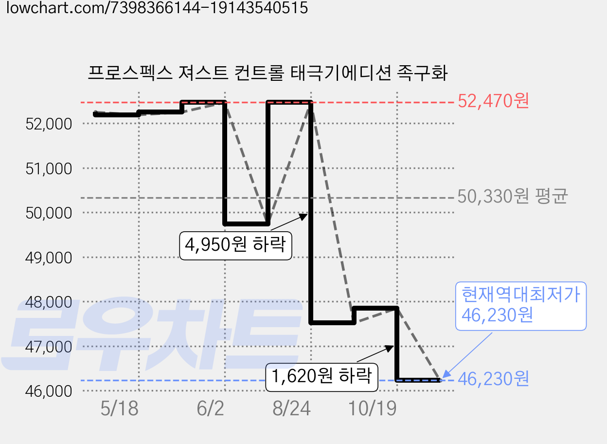 프로스펙스 져스트 컨트롤 태극기에디션 족구화 가격 변동 차트, 현재가 46,230원, 역대최저가