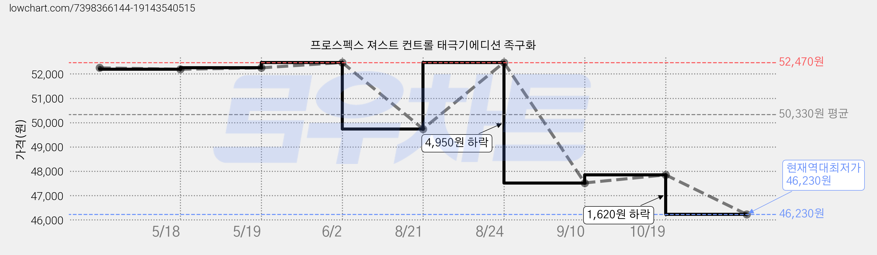 프로스펙스 져스트 컨트롤 태극기에디션 족구화 가격 변동 차트, 현재가 46,230원, 역대최저가