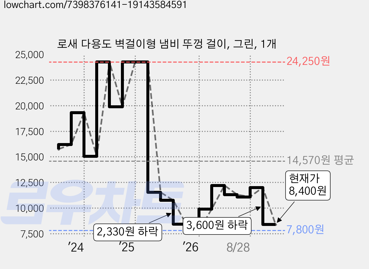 로새 다용도 벽걸이형 냄비 뚜껑 걸이, 그린, 1개 가격 변동 차트, 현재가 8,400원, 관측 최저가 7,800원