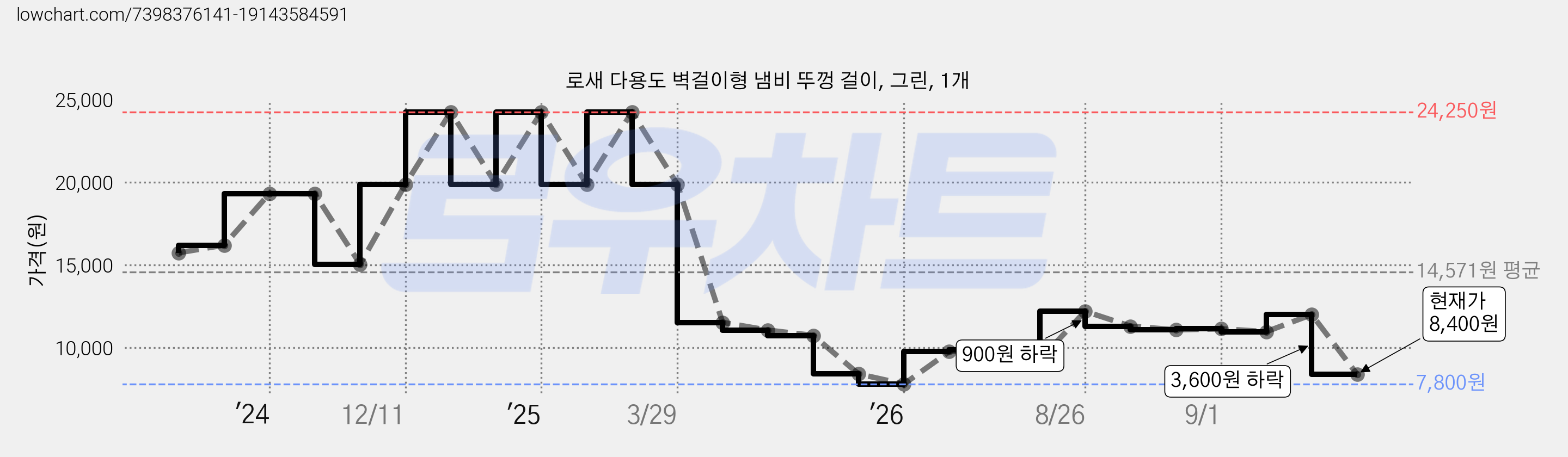 로새 다용도 벽걸이형 냄비 뚜껑 걸이, 그린, 1개 가격 변동 차트, 현재가 8,400원, 관측 최저가 7,800원