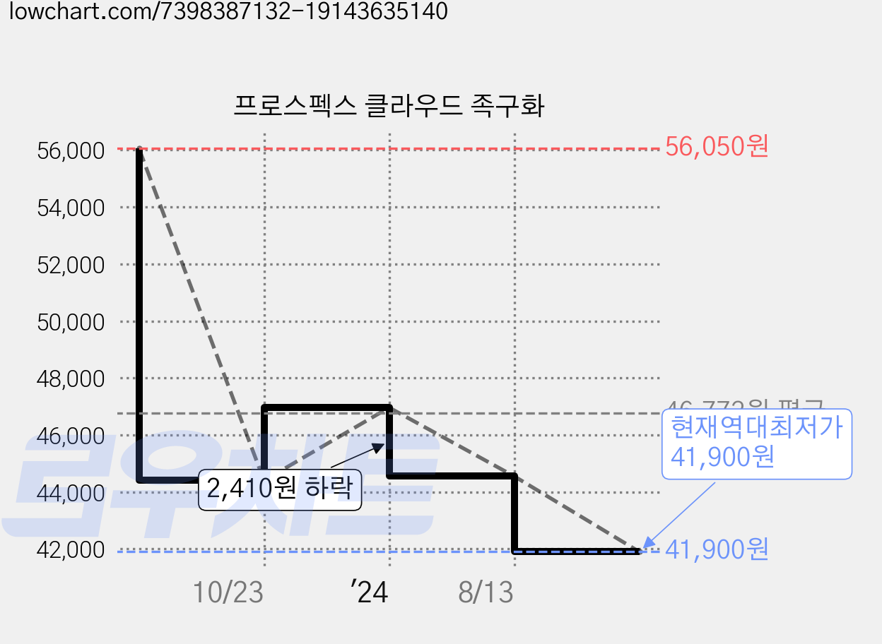 프로스펙스 클라우드 족구화 가격 변동 차트, 현재가 41,900원, 역대최저가