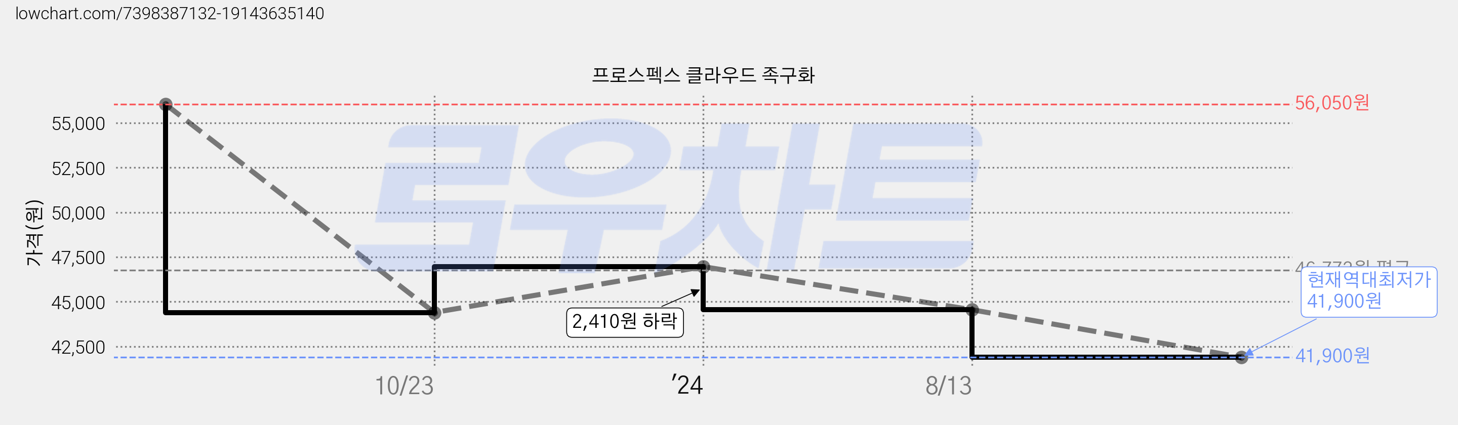프로스펙스 클라우드 족구화 가격 변동 차트, 현재가 41,900원, 역대최저가