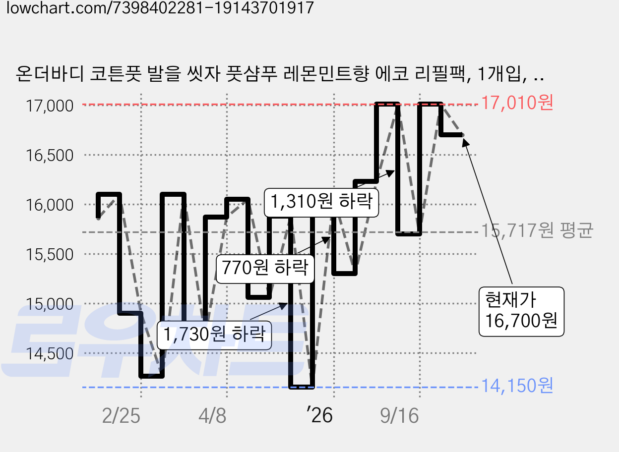 온더바디 코튼풋 발을 씻자 풋샴푸 레몬민트향 에코 리필팩, 1개입, 3개, 500ml 가격 변동 차트, 현재가 16,700원, 관측 최저가 14,150원