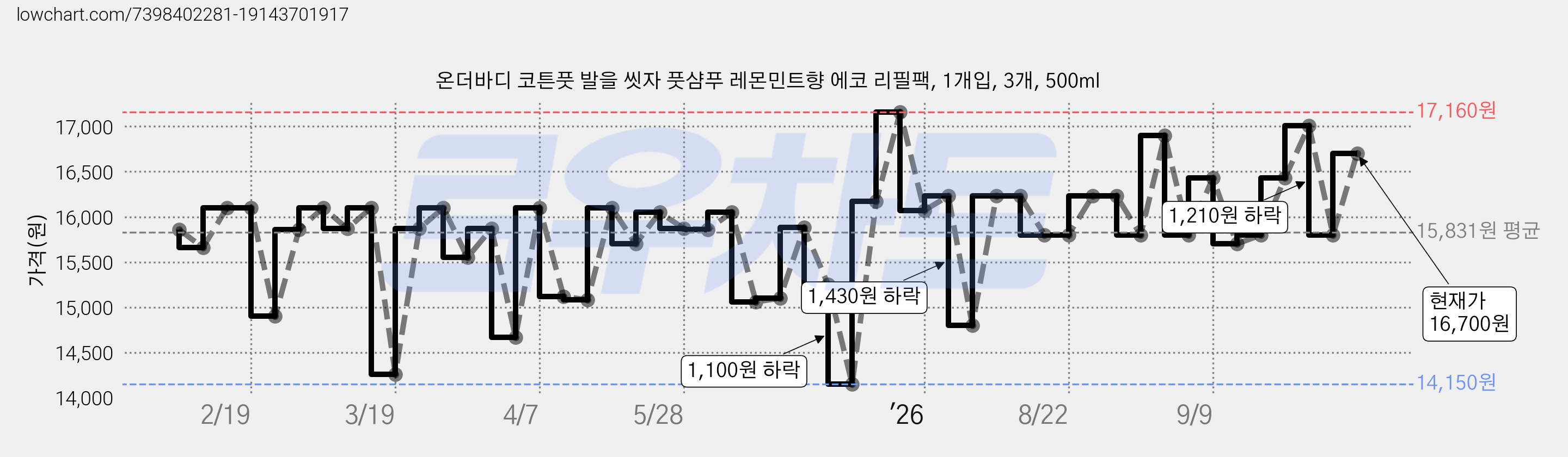 온더바디 코튼풋 발을 씻자 풋샴푸 레몬민트향 에코 리필팩, 1개입, 3개, 500ml 가격 변동 차트, 현재가 16,700원, 관측 최저가 14,150원
