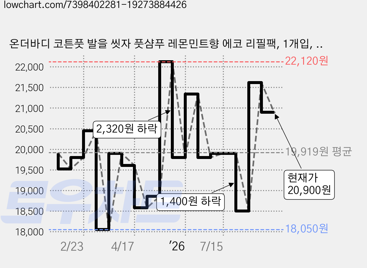 온더바디 코튼풋 발을 씻자 풋샴푸 레몬민트향 에코 리필팩, 1개입, 4개, 500ml 가격 변동 차트, 현재가 20,900원, 관측 최저가 18,050원