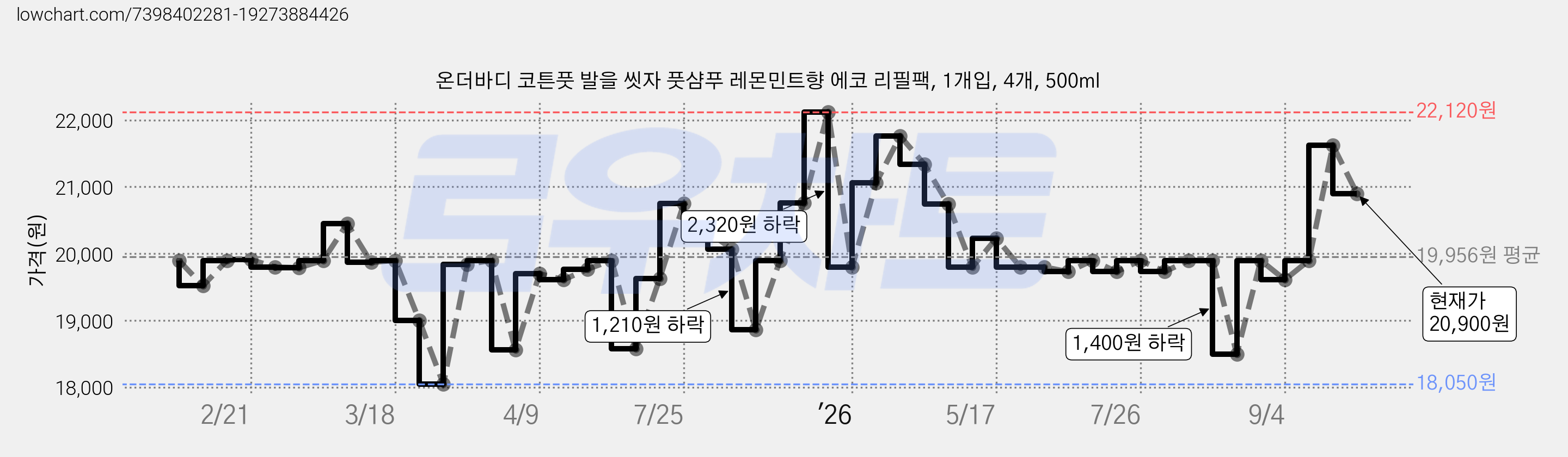 온더바디 코튼풋 발을 씻자 풋샴푸 레몬민트향 에코 리필팩, 1개입, 4개, 500ml 가격 변동 차트, 현재가 20,900원, 관측 최저가 18,050원