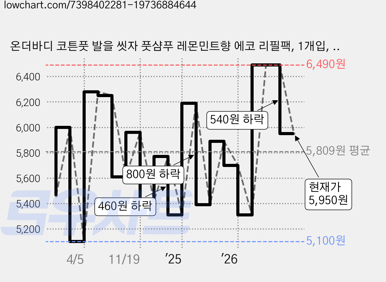 온더바디 코튼풋 발을 씻자 풋샴푸 레몬민트향 에코 리필팩, 1개입, 1개, 500ml 가격 변동 차트, 현재가 5,950원, 관측 최저가 5,100원