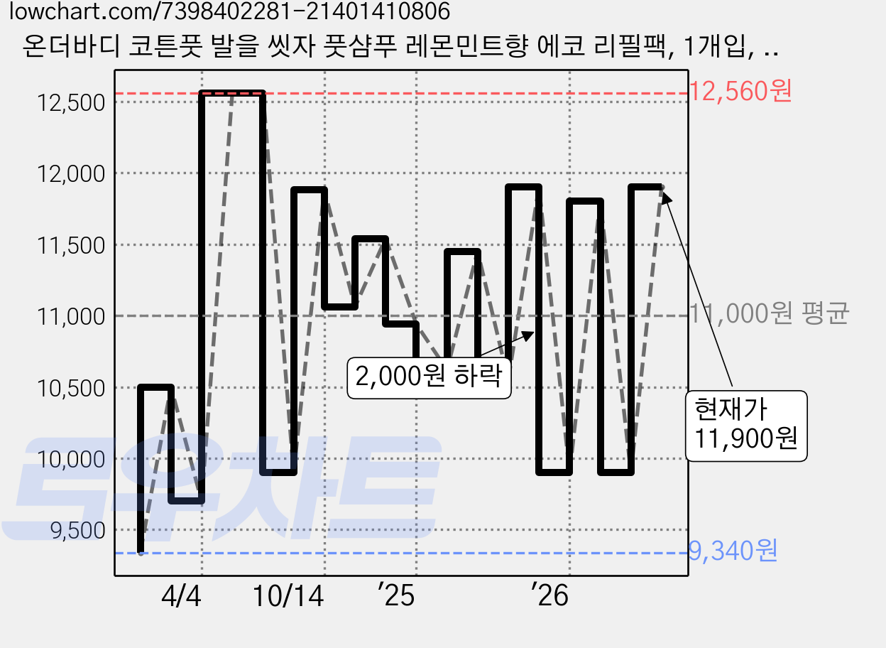 온더바디 코튼풋 발을 씻자 풋샴푸 레몬민트향 에코 리필팩, 1개입, 2개, 500ml 가격 변동 차트, 현재가 11,900원, 관측 최저가 9,200원