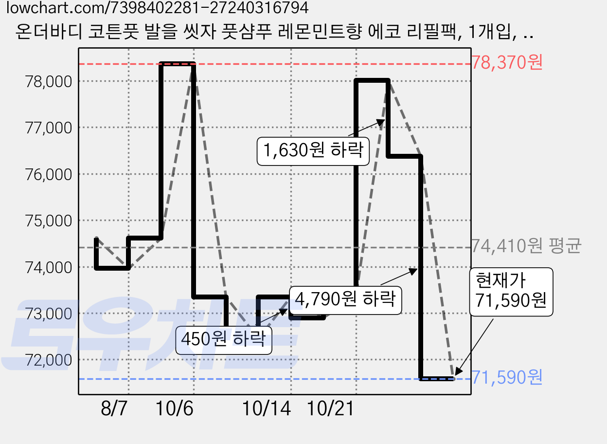 온더바디 코튼풋 발을 씻자 풋샴푸 레몬민트향 에코 리필팩, 1개입, 15개, 500ml 가격 변동 차트, 현재가 71,590원, 관측 최저가 69,380원
