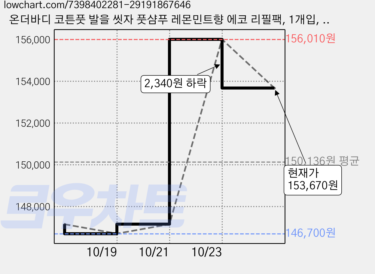온더바디 코튼풋 발을 씻자 풋샴푸 레몬민트향 에코 리필팩, 1개입, 30개, 500ml 가격 변동 차트, 현재가 153,670원, 관측 최저가 146,700원