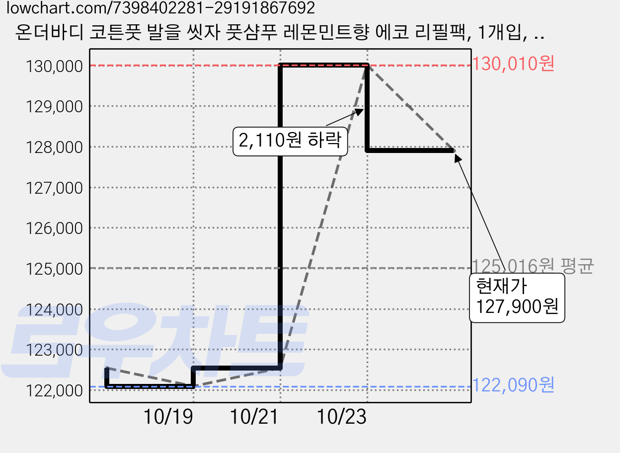온더바디 코튼풋 발을 씻자 풋샴푸 레몬민트향 에코 리필팩, 1개입, 25개, 500ml 가격 변동 차트, 현재가 127,900원, 관측 최저가 122,090원