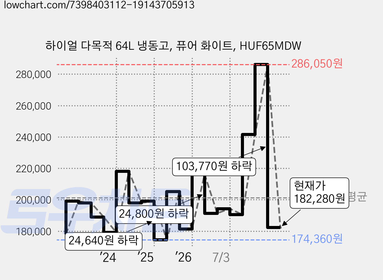 하이얼 다목적 64L 냉동고, 퓨어 화이트, HUF65MDW 가격 변동 차트, 현재가 182,280원, 관측 최저가 174,360원