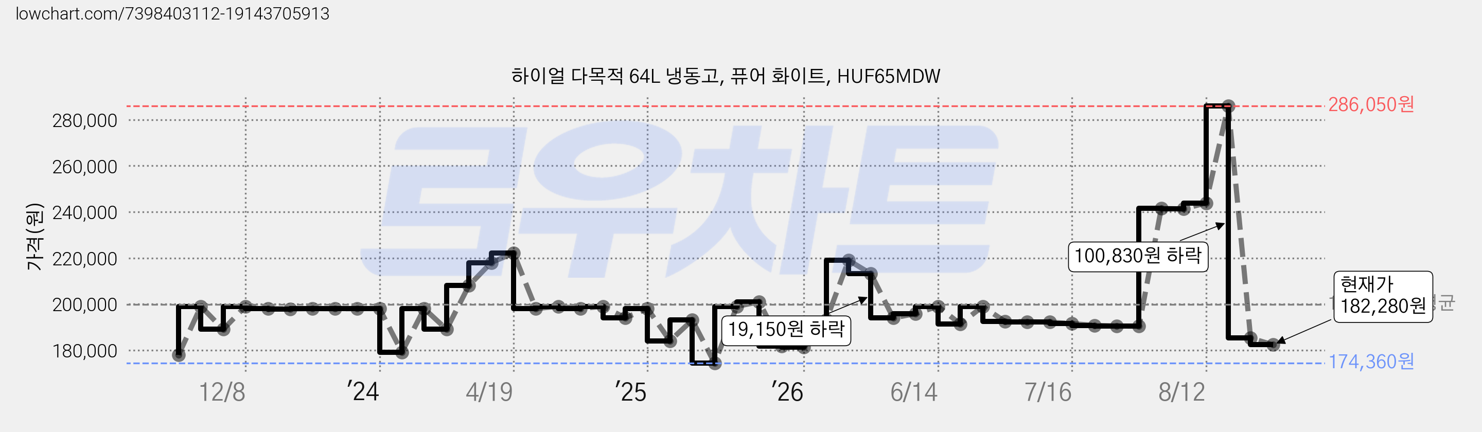 하이얼 다목적 64L 냉동고, 퓨어 화이트, HUF65MDW 가격 변동 차트, 현재가 182,280원, 관측 최저가 174,360원