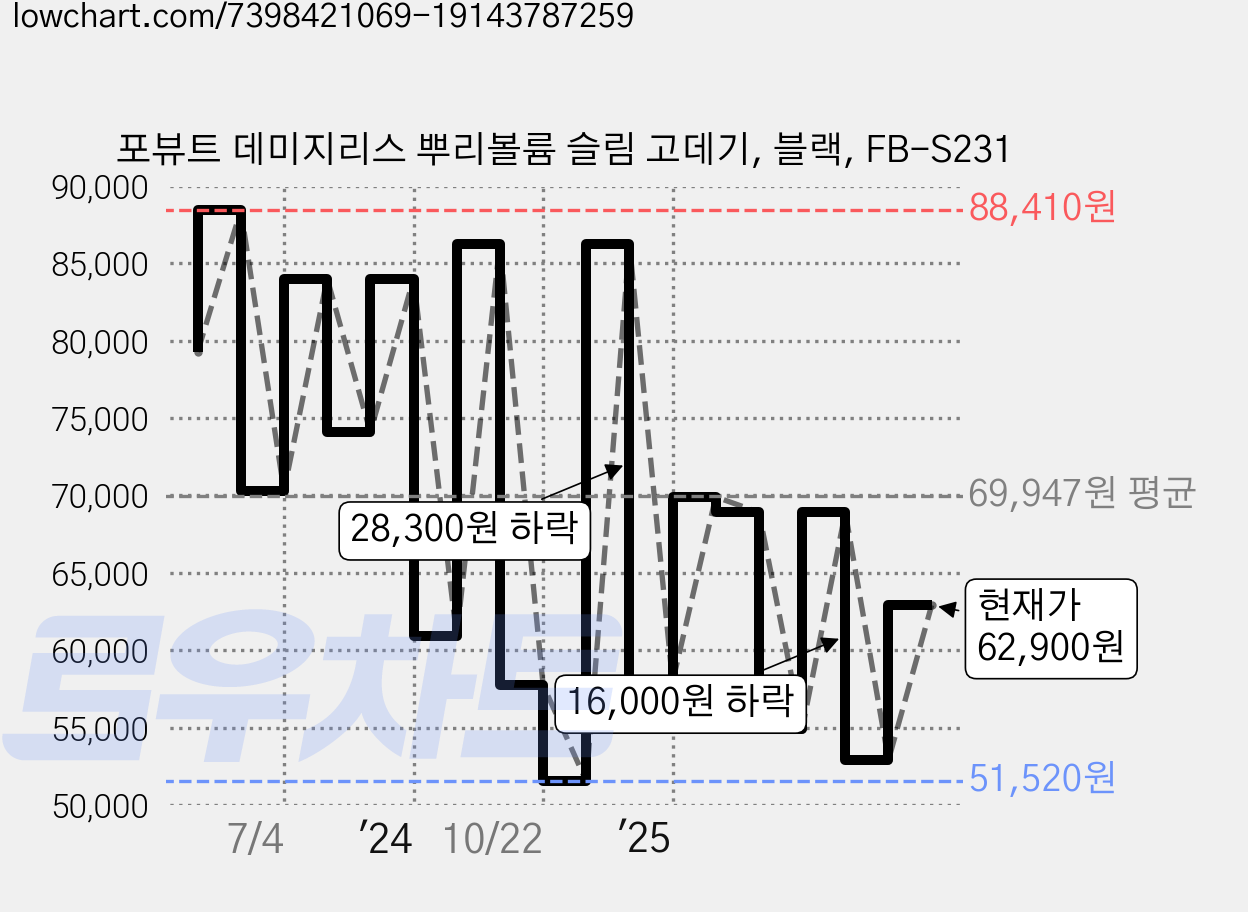 포뷰트 데미지리스 뿌리볼륨 슬림 고데기, 블랙, FB-S231 가격 변동 차트, 현재가 62,900원, 관측 최저가 49,200원