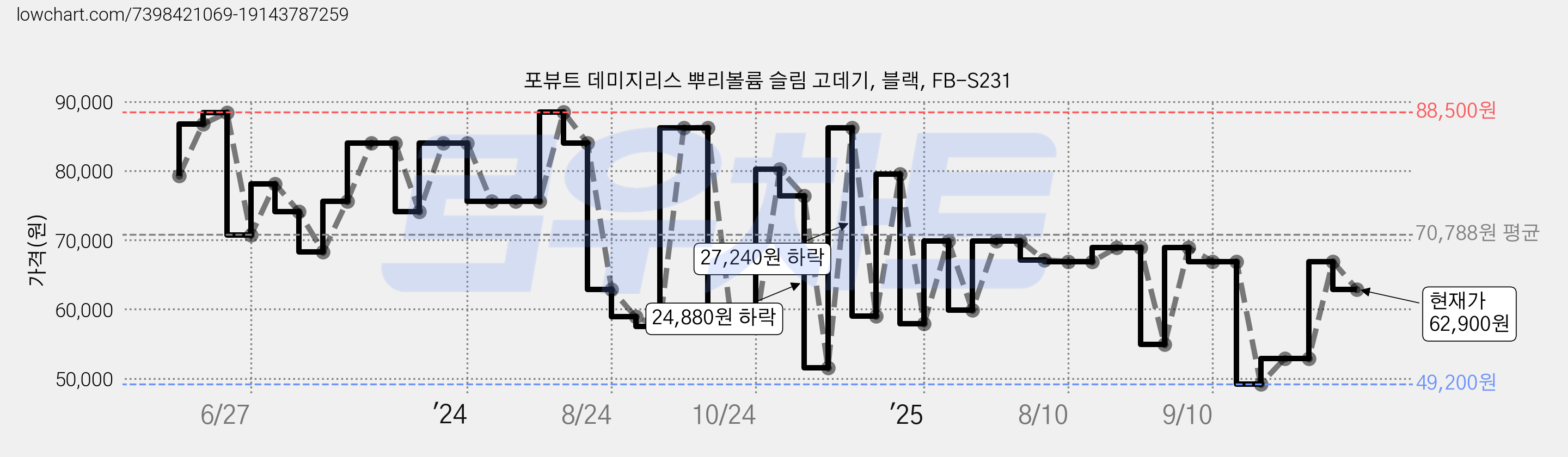포뷰트 데미지리스 뿌리볼륨 슬림 고데기, 블랙, FB-S231 가격 변동 차트, 현재가 62,900원, 관측 최저가 49,200원