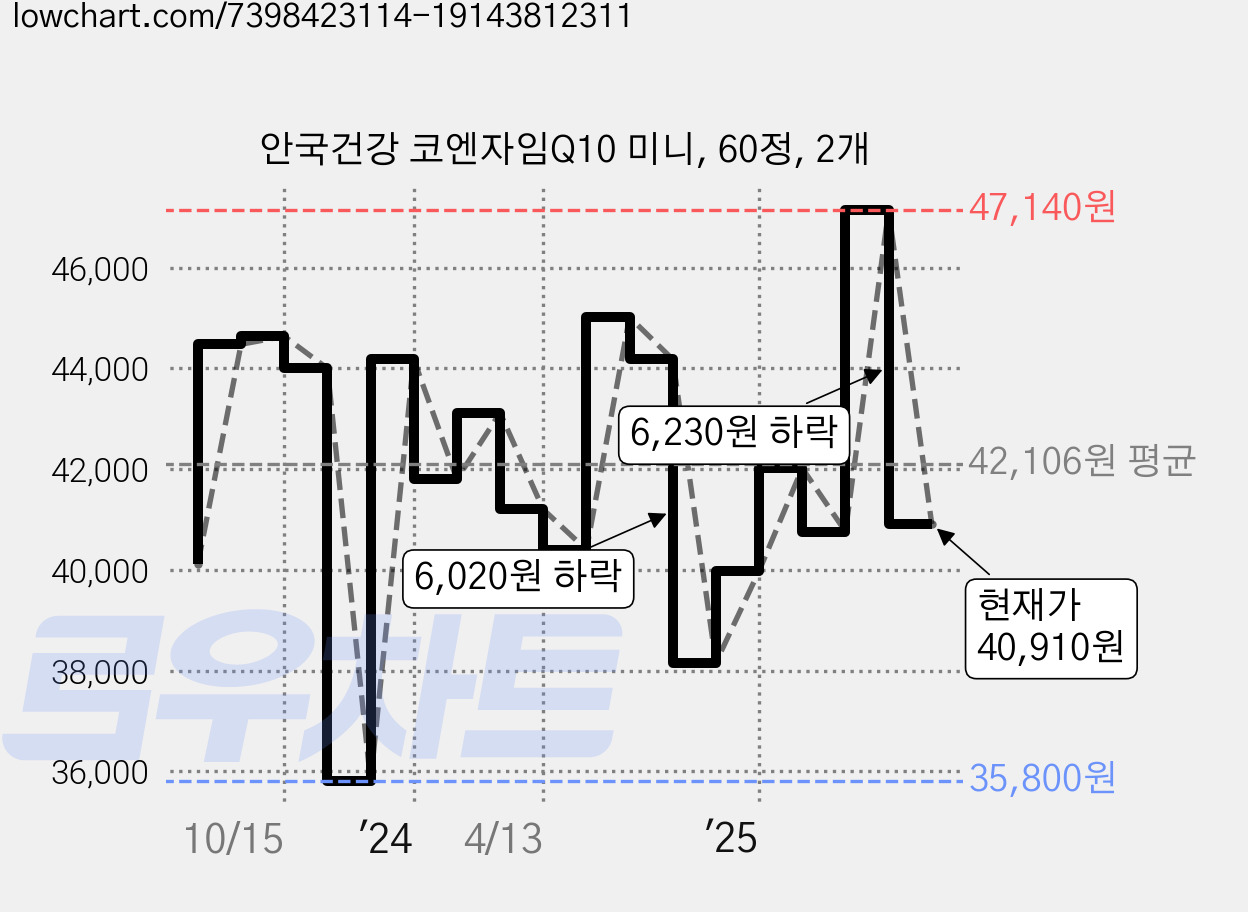 안국건강 코엔자임Q10 미니, 60정, 2개 가격 변동 차트, 현재가 40,910원, 관측 최저가 35,800원