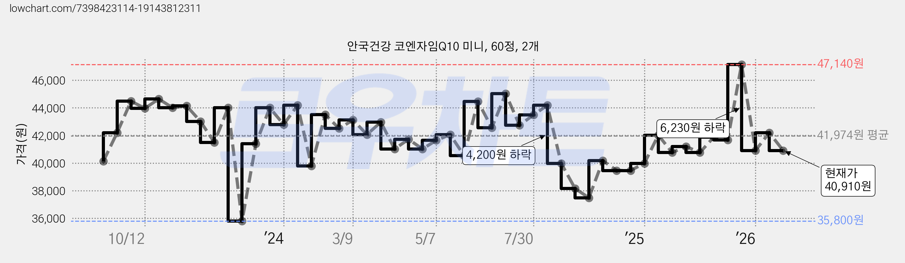 안국건강 코엔자임Q10 미니, 60정, 2개 가격 변동 차트, 현재가 40,910원, 관측 최저가 35,800원
