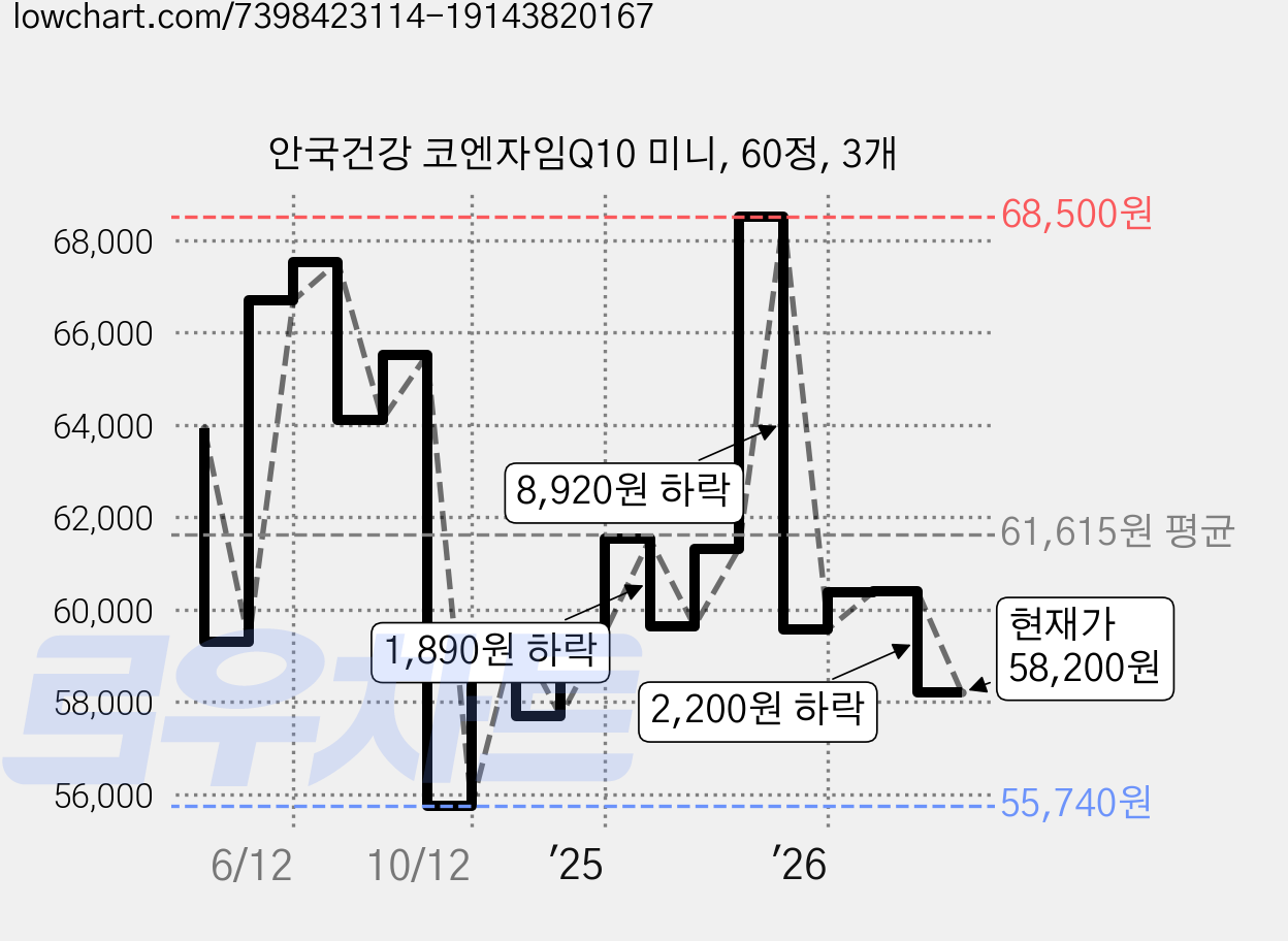 안국건강 코엔자임Q10 미니, 60정, 3개 가격 변동 차트, 현재가 58,200원, 관측 최저가 53,700원