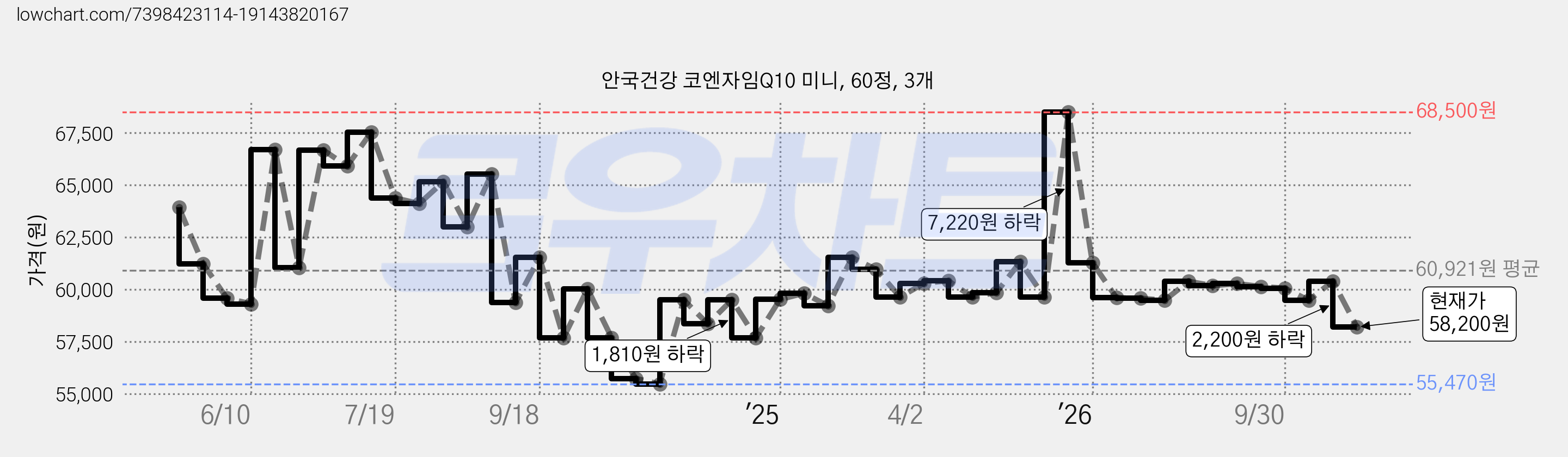 안국건강 코엔자임Q10 미니, 60정, 3개 가격 변동 차트, 현재가 58,200원, 관측 최저가 53,700원