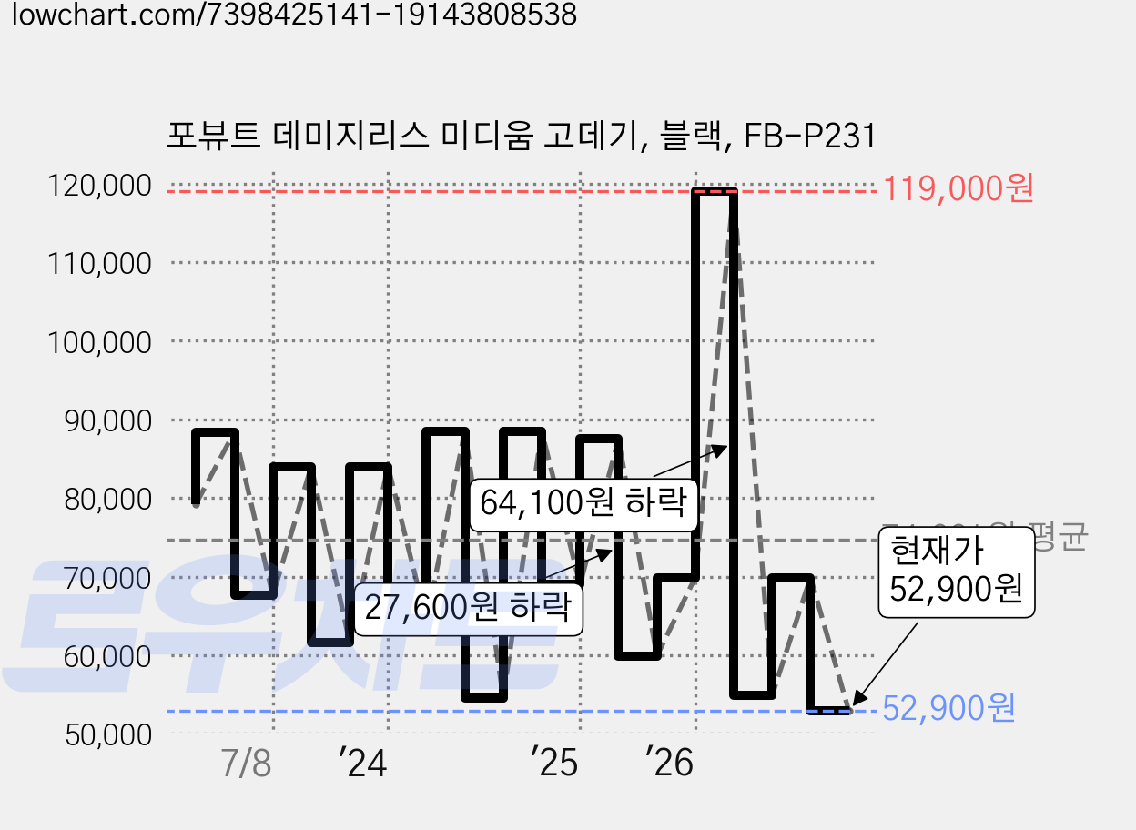 포뷰트 데미지리스 미디움 고데기, 블랙, FB-P231 가격 변동 차트, 현재가 52,900원, 관측 최저가 49,200원