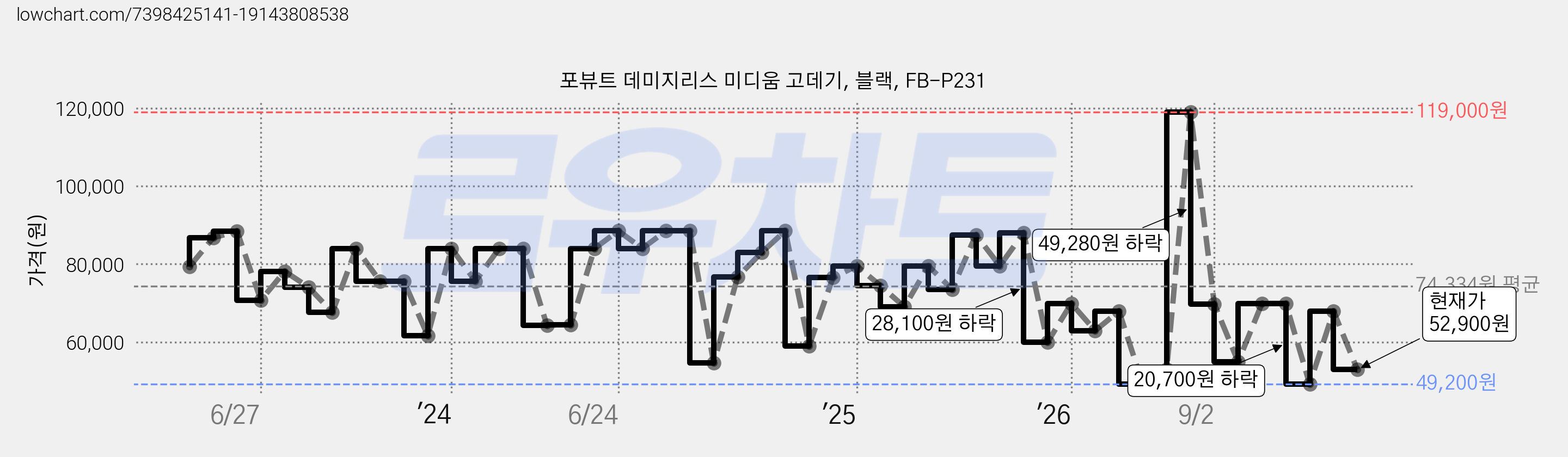 포뷰트 데미지리스 미디움 고데기, 블랙, FB-P231 가격 변동 차트, 현재가 52,900원, 관측 최저가 49,200원
