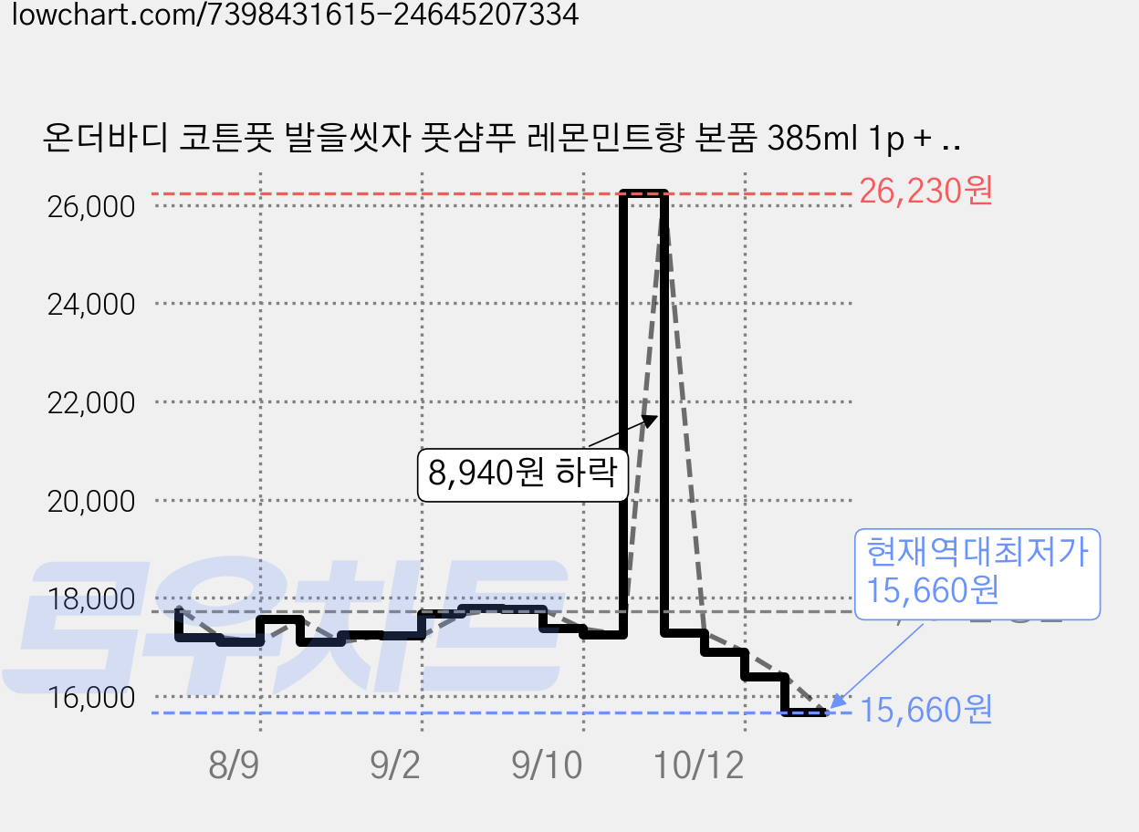 온더바디 코튼풋 발을씻자 풋샴푸 레몬민트향 본품 385ml 1p + 리필 500ml 2p, 1개, 3개입 가격 변동 차트, 현재가 15,660원, 역대최저가