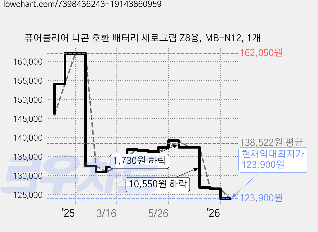 퓨어클리어 니콘 호환 배터리 세로그립 Z8용, MB-N12, 1개 가격 변동 차트, 현재가 123,900원, 역대최저가