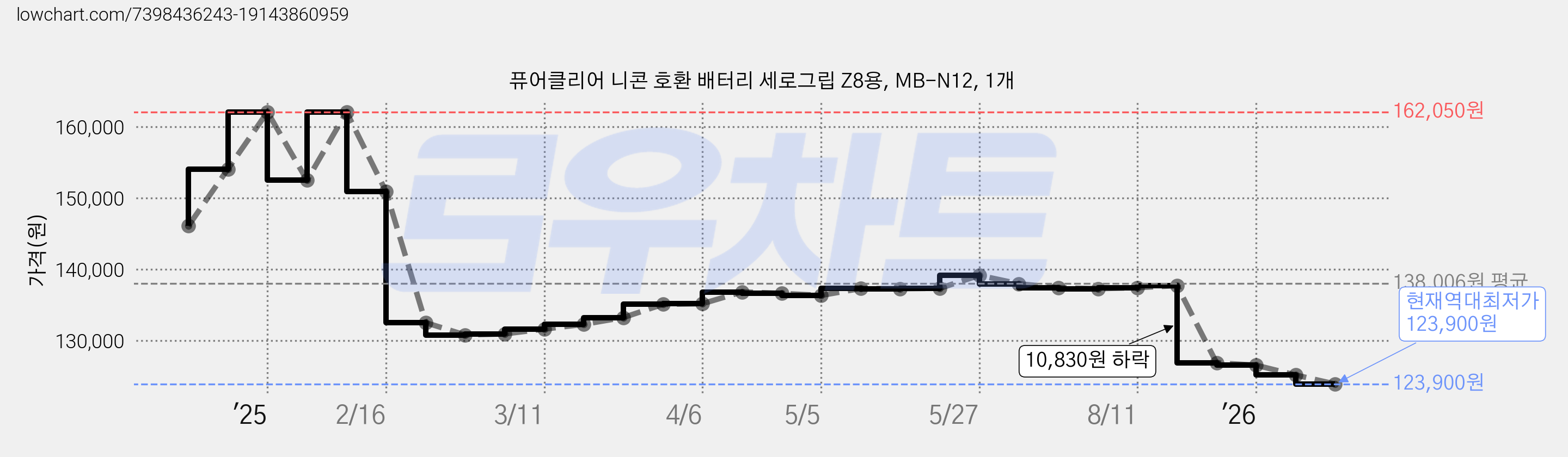 퓨어클리어 니콘 호환 배터리 세로그립 Z8용, MB-N12, 1개 가격 변동 차트, 현재가 123,900원, 역대최저가
