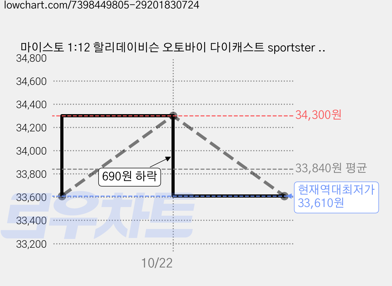 마이스토 1:12 할리데이비슨 오토바이 다이캐스트 sportster iron 883, 매트 블랙, 2개 가격 변동 차트, 현재가 33,610원, 역대최저가