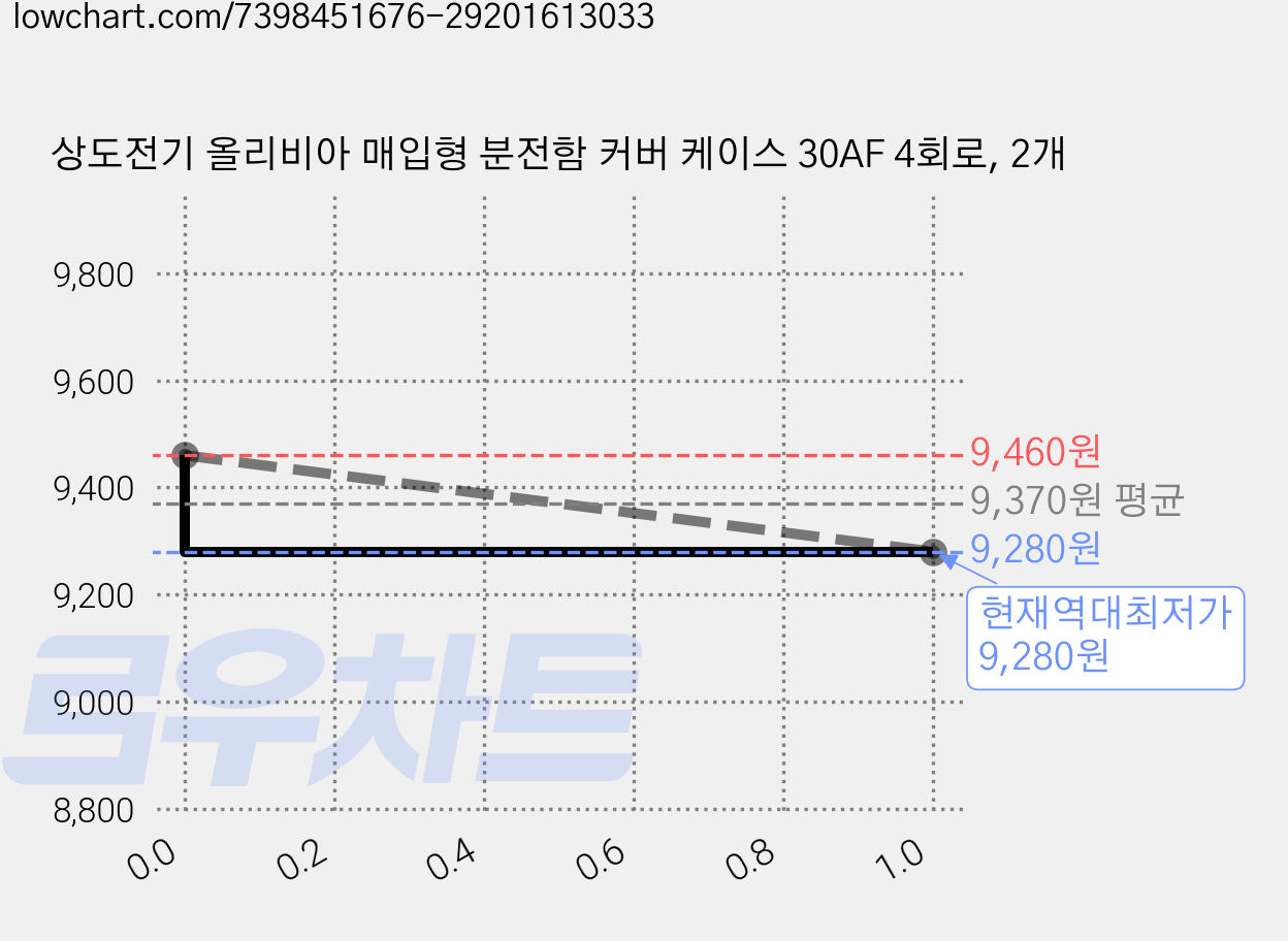 상도전기 올리비아 매입형 분전함 커버 케이스 30AF 4회로, 2개 가격 변동 차트, 현재가 9,280원, 역대최저가
