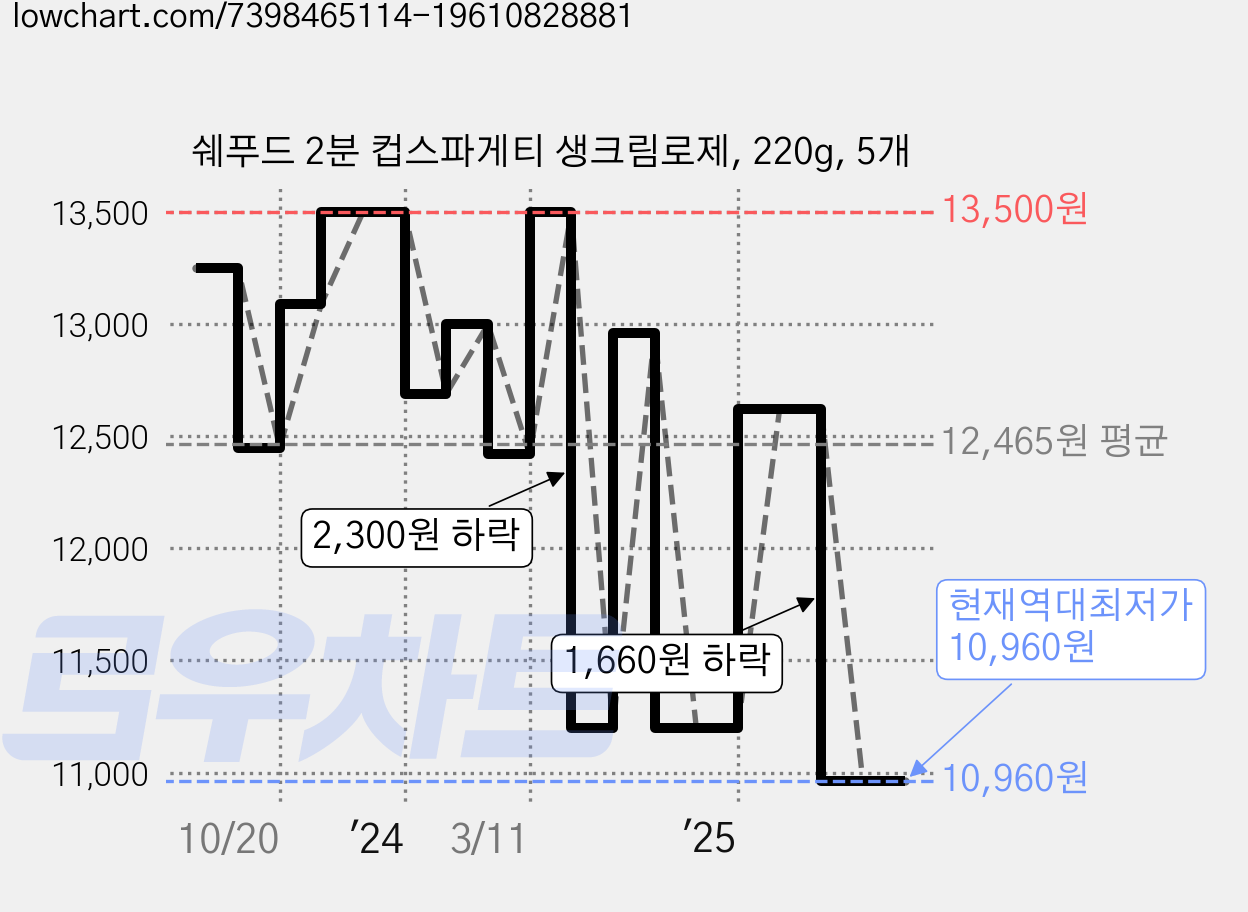 쉐푸드 2분 컵스파게티 생크림로제, 220g, 5개 가격 변동 차트, 현재가 10,960원, 역대최저가