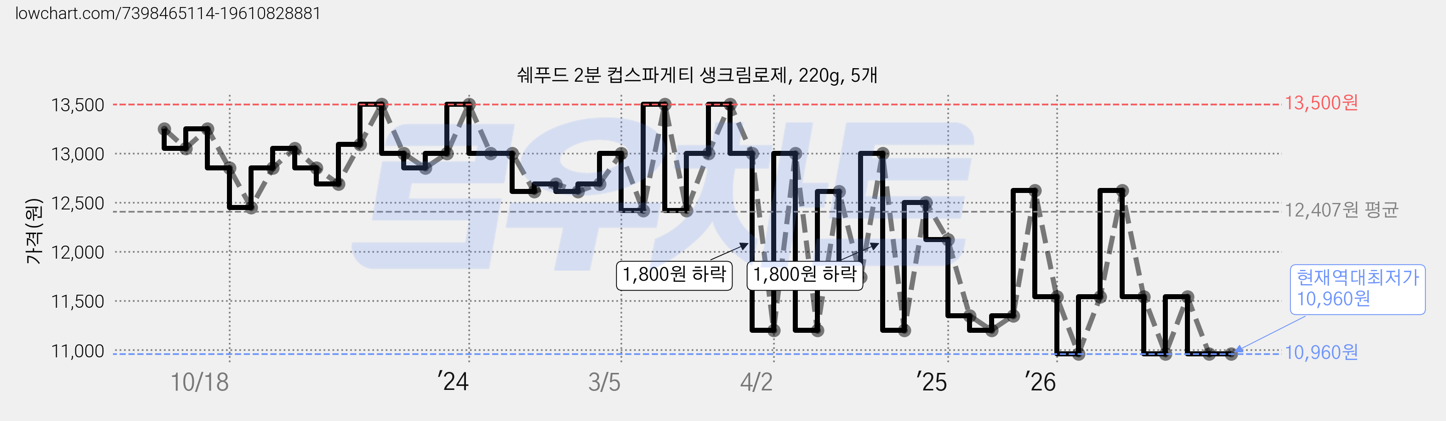 쉐푸드 2분 컵스파게티 생크림로제, 220g, 5개 가격 변동 차트, 현재가 10,960원, 역대최저가