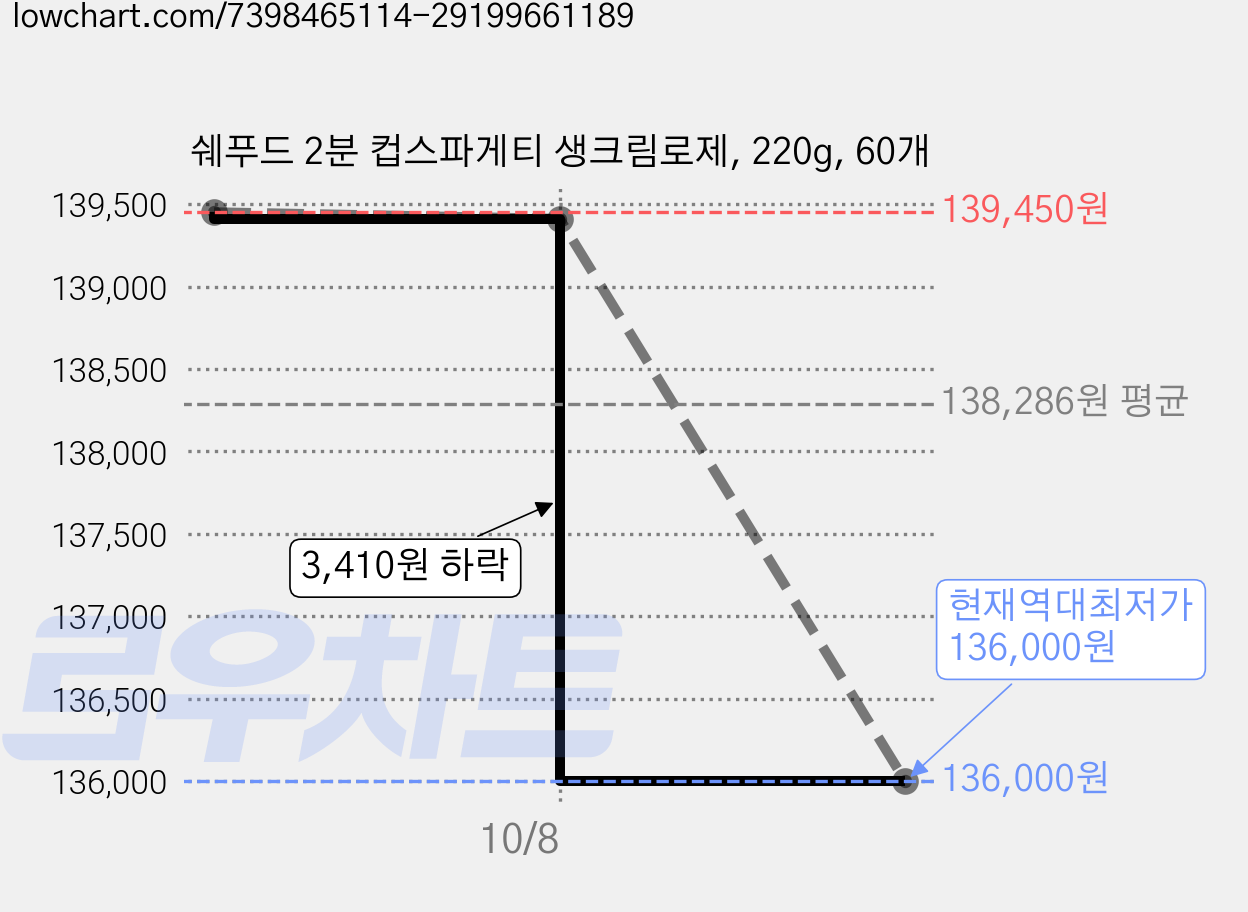 쉐푸드 2분 컵스파게티 생크림로제, 220g, 60개 가격 변동 차트, 현재가 136,000원, 역대최저가