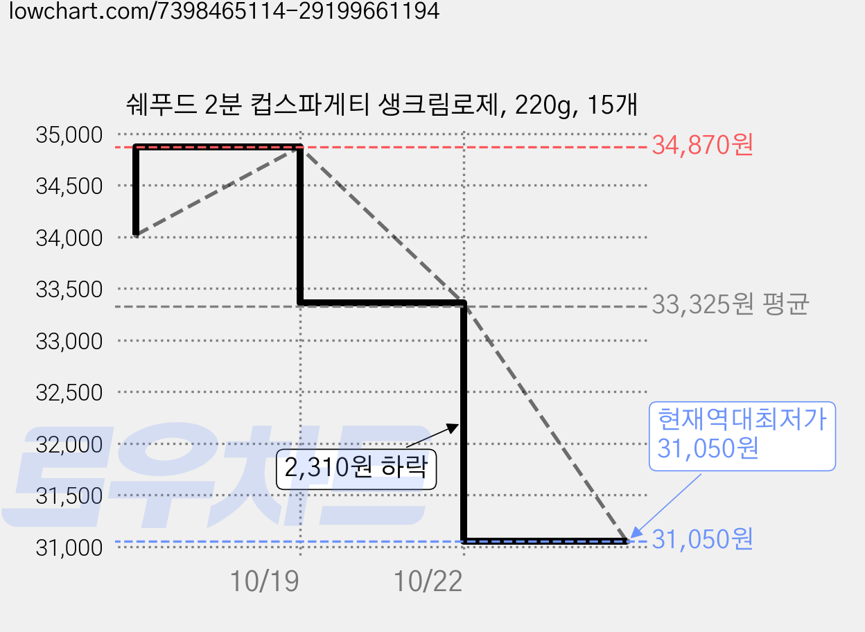 쉐푸드 2분 컵스파게티 생크림로제, 220g, 15개 가격 변동 차트, 현재가 31,050원, 역대최저가