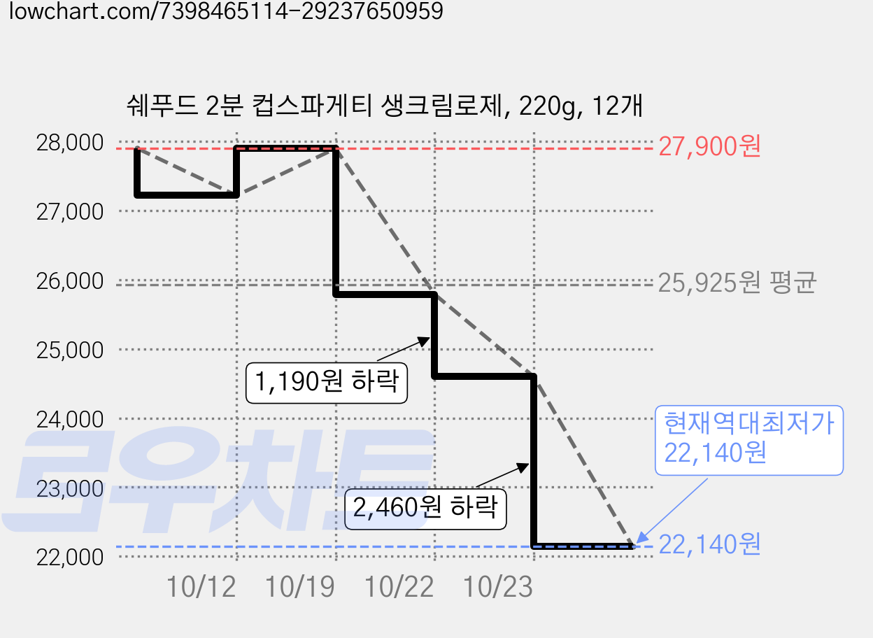 쉐푸드 2분 컵스파게티 생크림로제, 220g, 12개 가격 변동 차트, 현재가 22,140원, 역대최저가