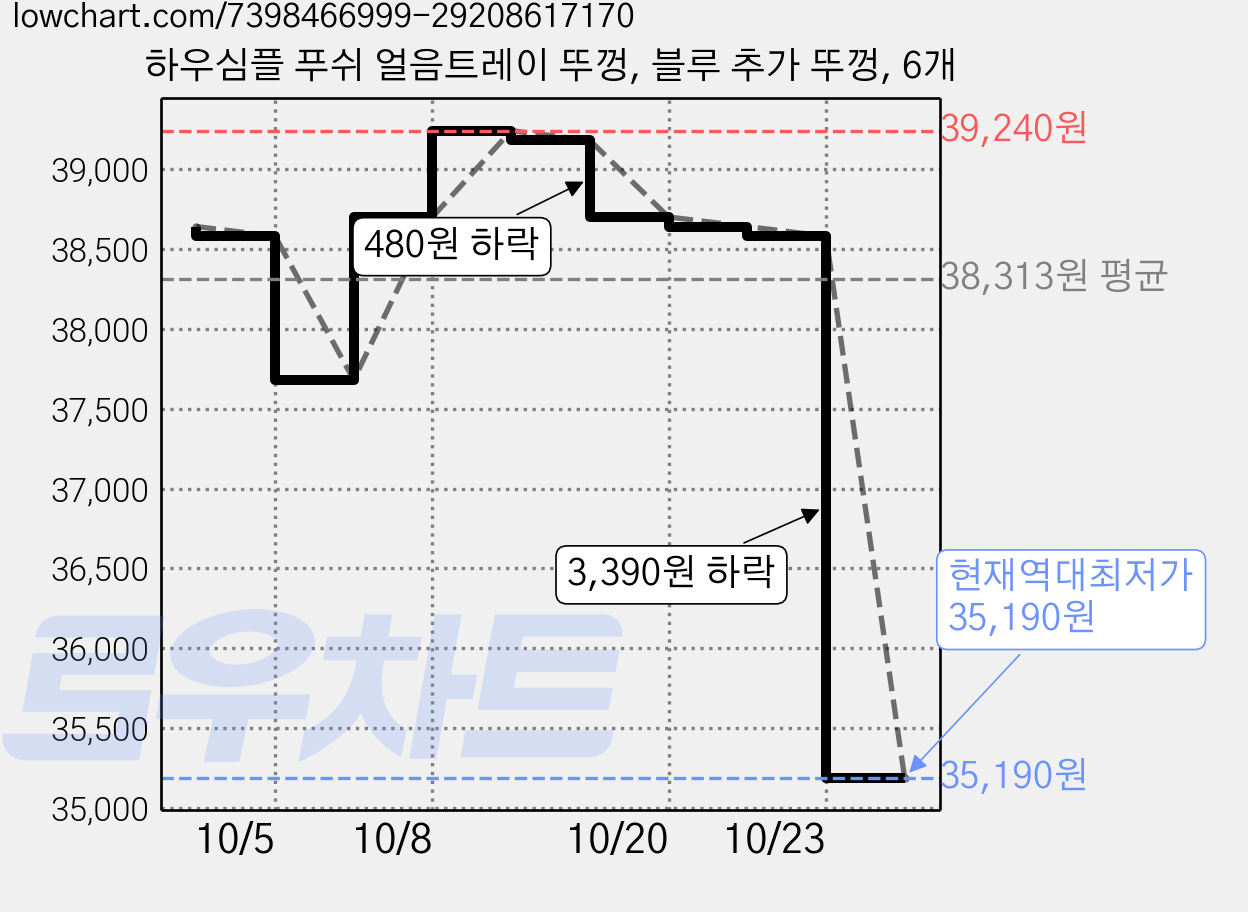 하우심플 푸쉬 얼음트레이 뚜껑, 블루 추가 뚜껑, 6개 가격 변동 차트, 현재가 35,190원, 역대최저가