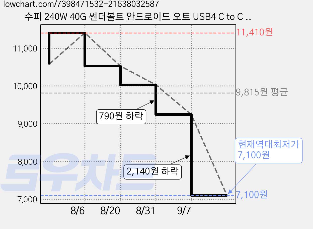 수피 240W 40G 썬더볼트 안드로이드 오토 USB4 C to C 고속 케이블 S43 40cm, 블랙, 1개 가격 변동 차트, 현재가 7,100원, 역대최저가