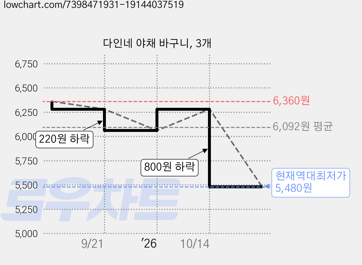 다인네 야채 바구니, 3개 가격 변동 차트, 현재가 5,480원, 역대최저가