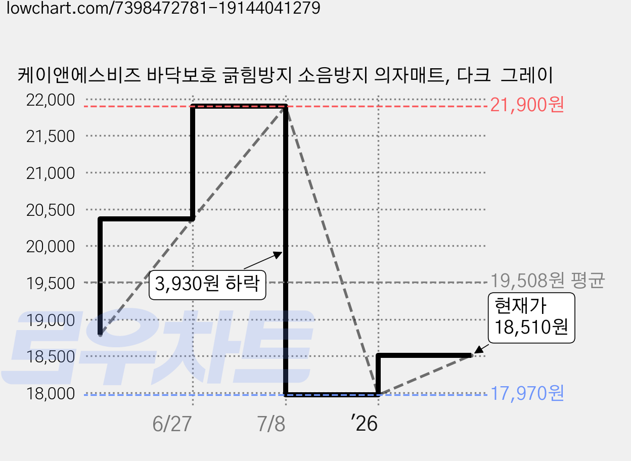 케이앤에스비즈 바닥보호 긁힘방지 소음방지 의자매트, 다크  그레이 가격 변동 차트, 현재가 18,510원, 관측 최저가 17,970원