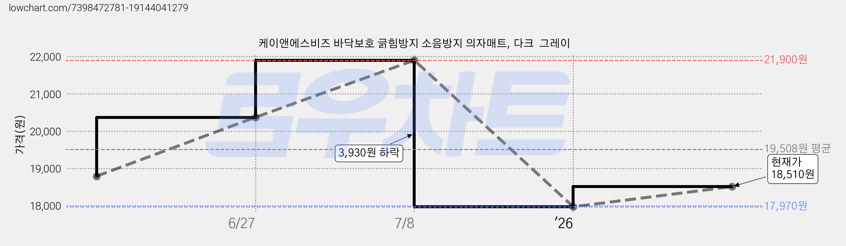 케이앤에스비즈 바닥보호 긁힘방지 소음방지 의자매트, 다크  그레이 가격 변동 차트, 현재가 18,510원, 관측 최저가 17,970원