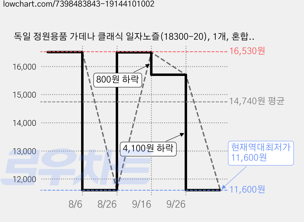 독일 정원용품 가데나 클래식 일자노즐(18300-20), 1개, 혼합색상 가격 변동 차트, 현재가 11,600원, 역대최저가