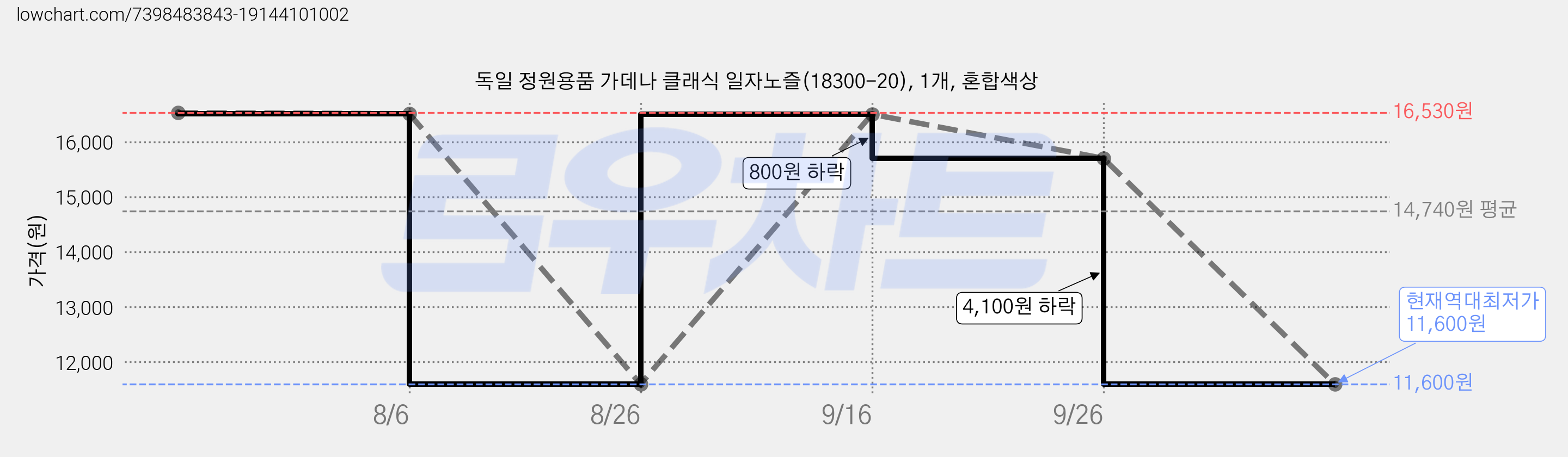 독일 정원용품 가데나 클래식 일자노즐(18300-20), 1개, 혼합색상 가격 변동 차트, 현재가 11,600원, 역대최저가